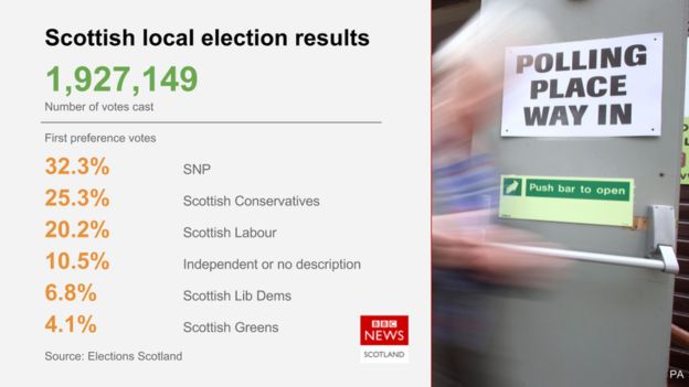 Local elections in Scotland first preference votes image from BBC